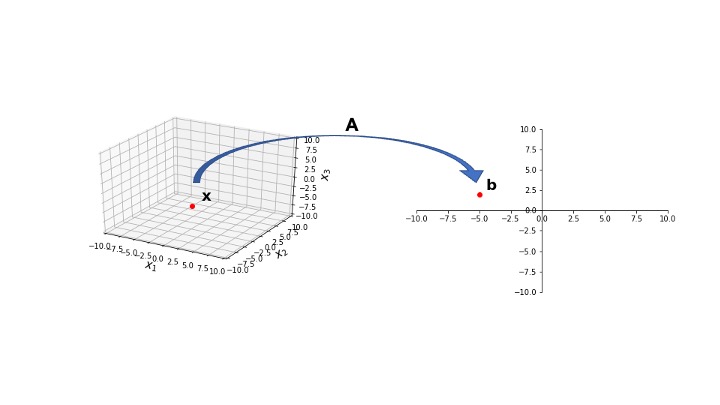 A figure showing a linear transformation